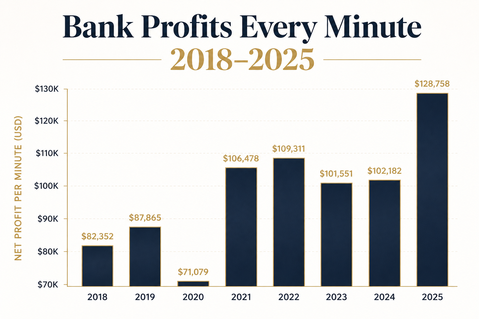 Graph showing bank profits exceeding $128,758 every minute by 2025